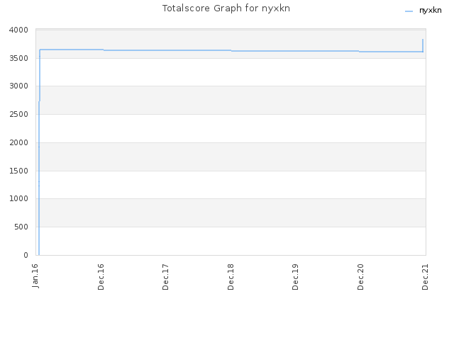 Totalscore Graph for nyxkn