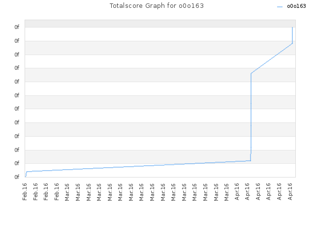 Totalscore Graph for o0o163