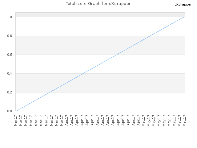 Totalscore Graph for oXdrapper