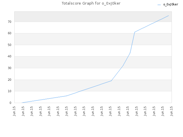 Totalscore Graph for o_0xJ0ker