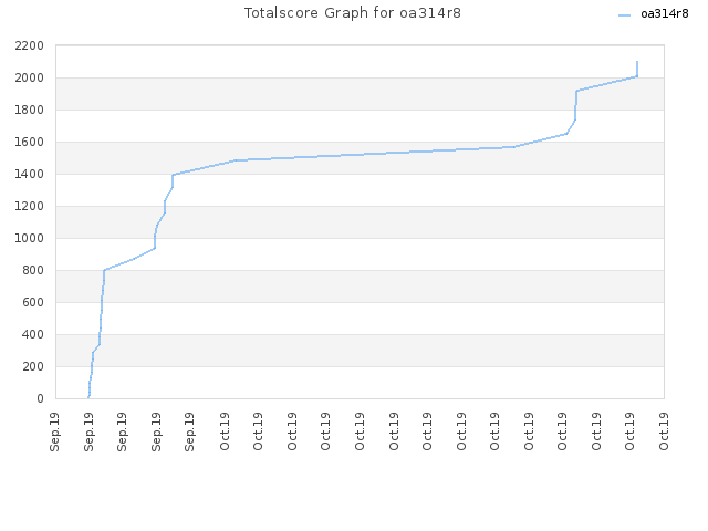 Totalscore Graph for oa314r8