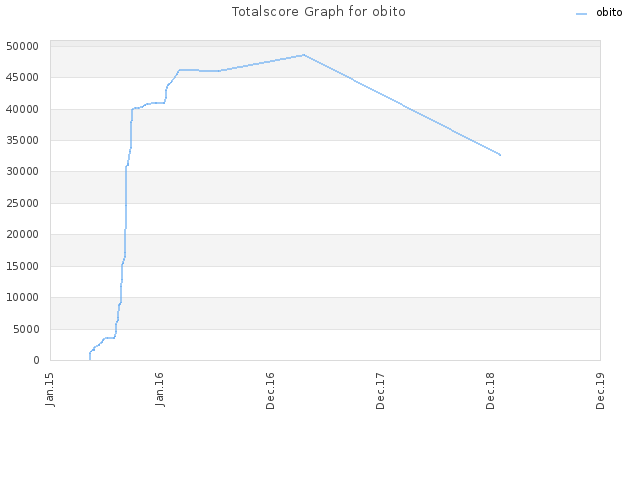 Totalscore Graph for obito
