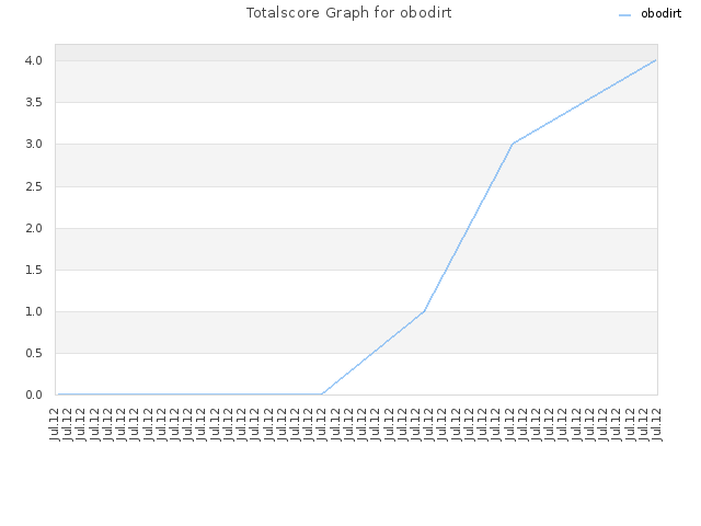 Totalscore Graph for obodirt