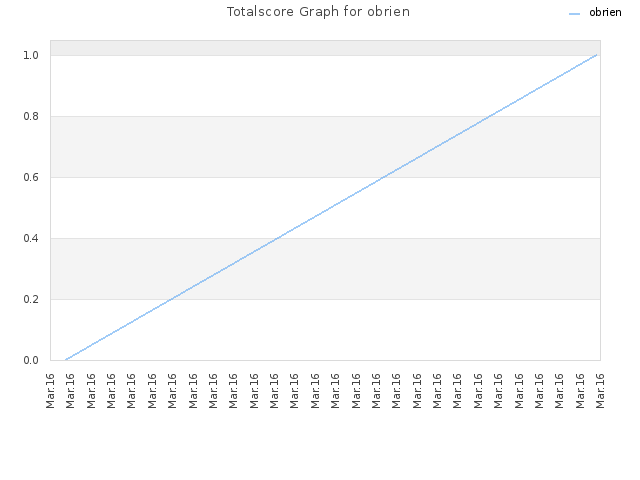 Totalscore Graph for obrien