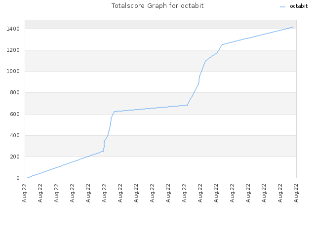 Totalscore Graph for octabit
