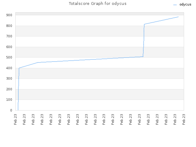 Totalscore Graph for odycus