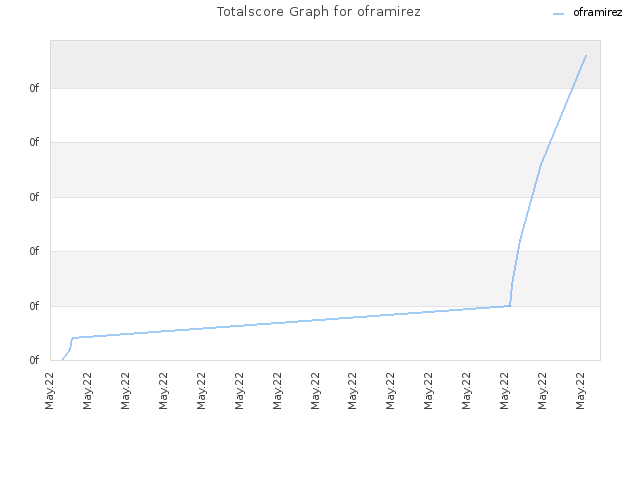 Totalscore Graph for oframirez