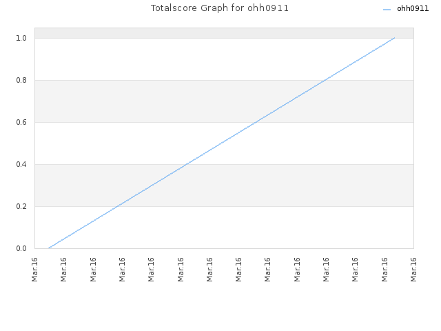 Totalscore Graph for ohh0911