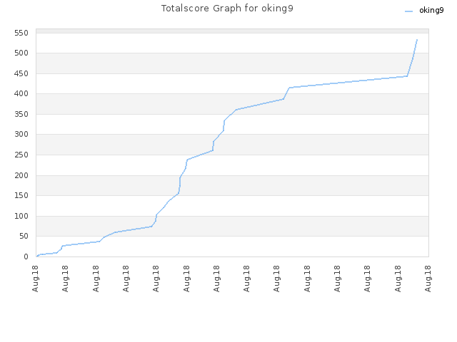 Totalscore Graph for oking9