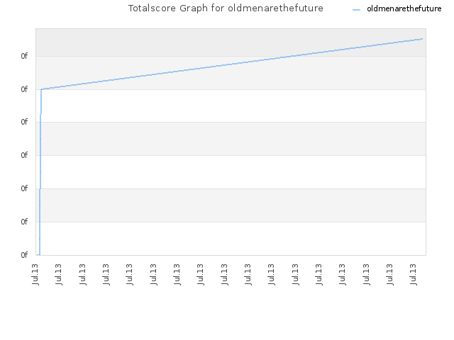 Totalscore Graph for oldmenarethefuture