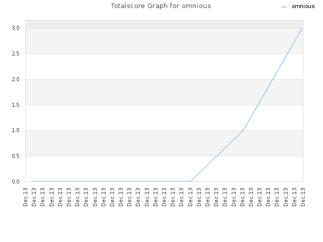 Totalscore Graph for omnious