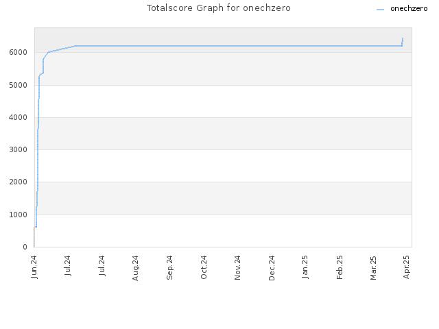 Totalscore Graph for onechzero
