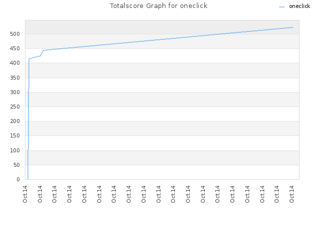Totalscore Graph for oneclick