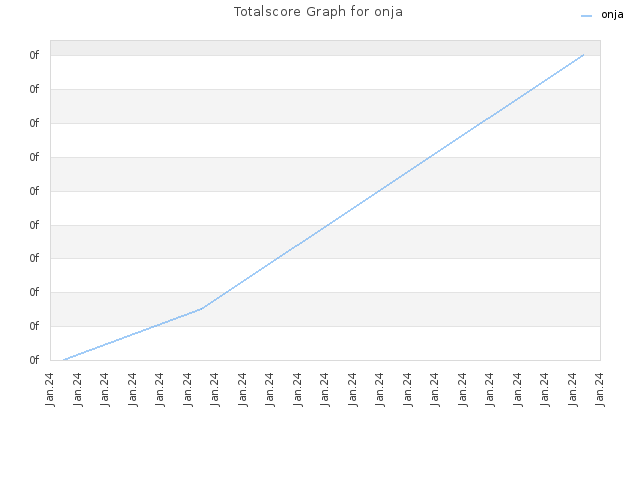 Totalscore Graph for onja