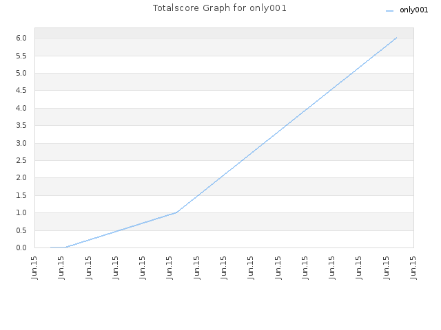 Totalscore Graph for only001