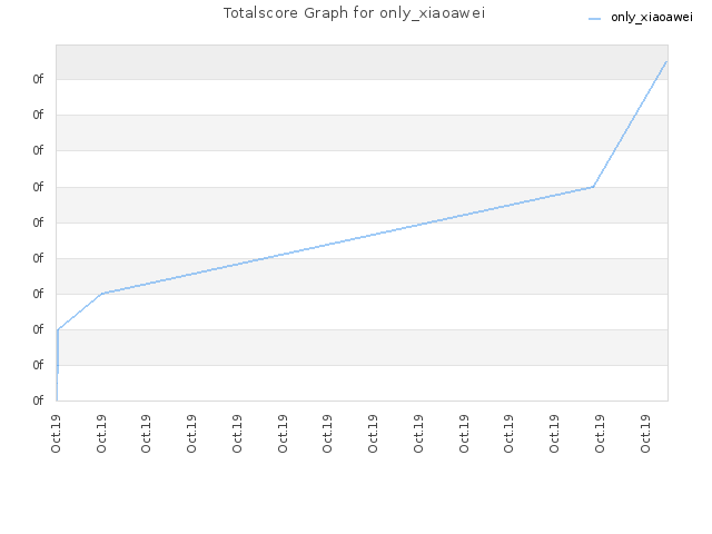 Totalscore Graph for only_xiaoawei