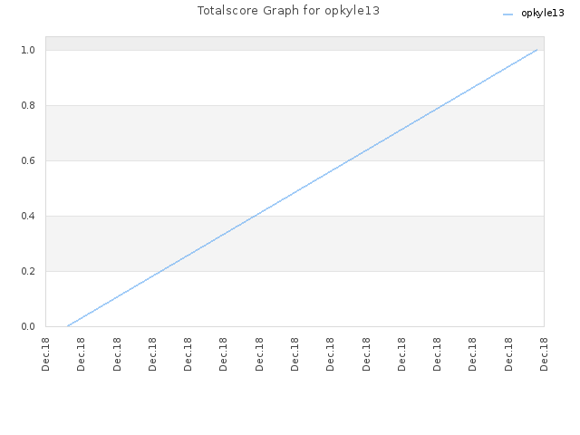 Totalscore Graph for opkyle13