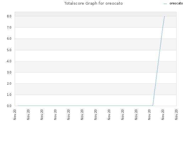 Totalscore Graph for oreocato