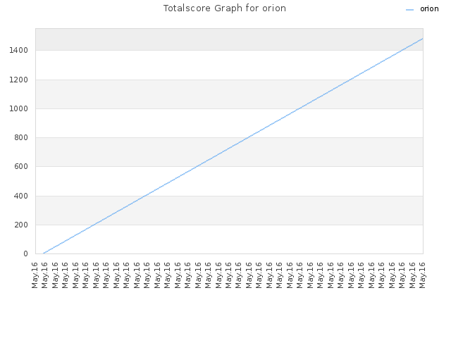 Totalscore Graph for orion
