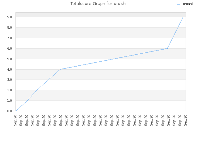 Totalscore Graph for oroshi