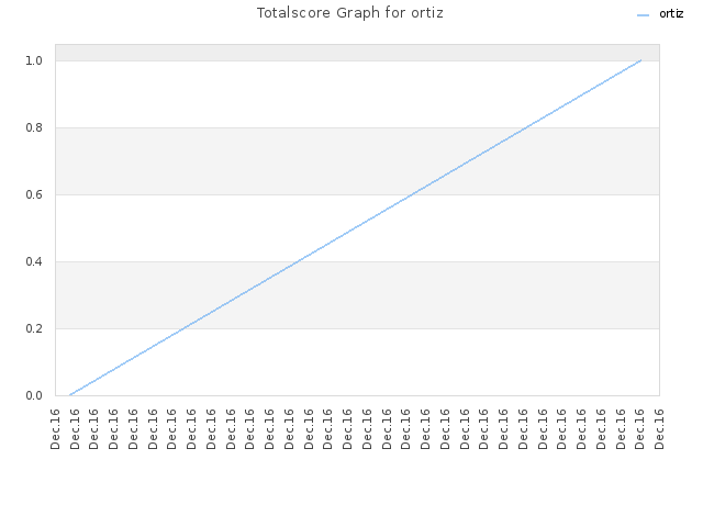 Totalscore Graph for ortiz