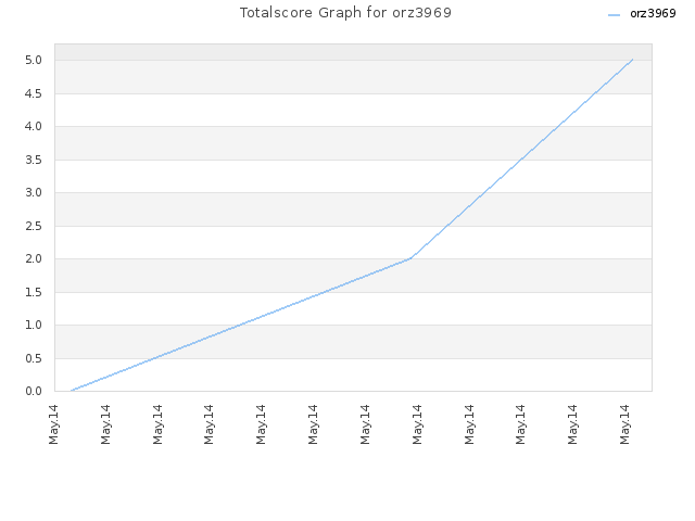 Totalscore Graph for orz3969