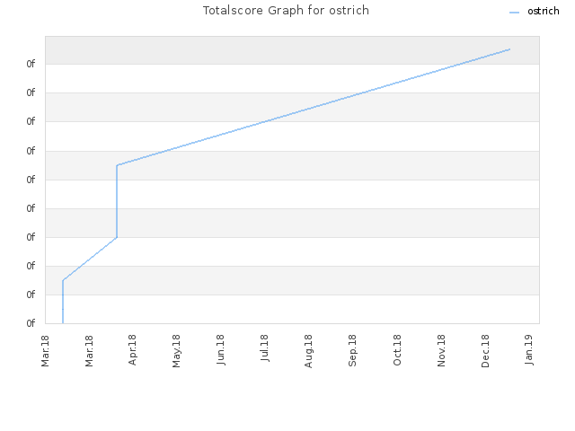 Totalscore Graph for ostrich