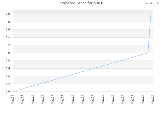 Totalscore Graph for ou812
