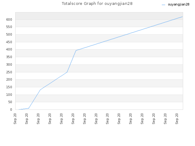 Totalscore Graph for ouyangjian28