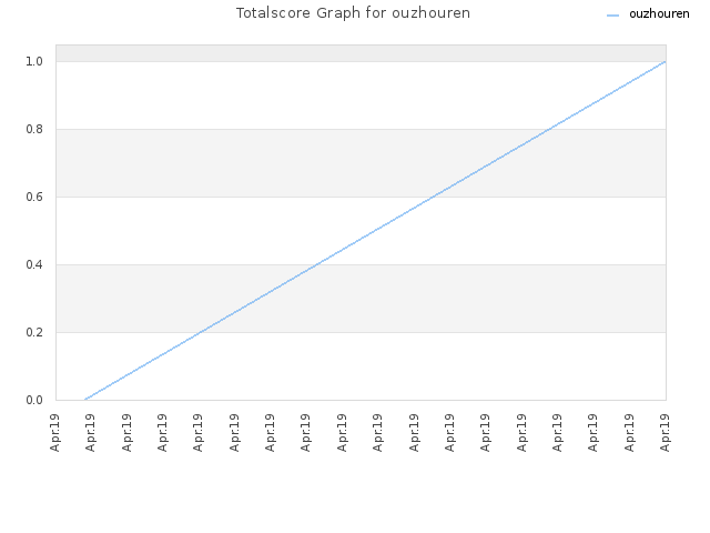 Totalscore Graph for ouzhouren