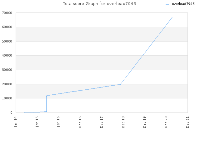 Totalscore Graph for overload7946