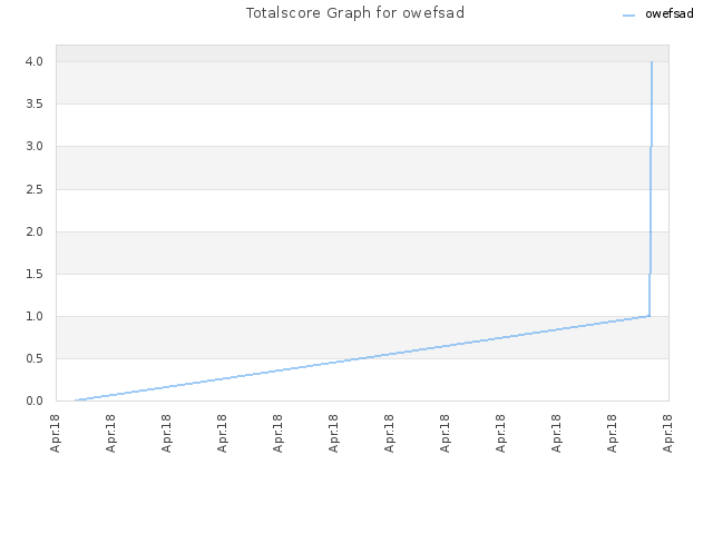 Totalscore Graph for owefsad