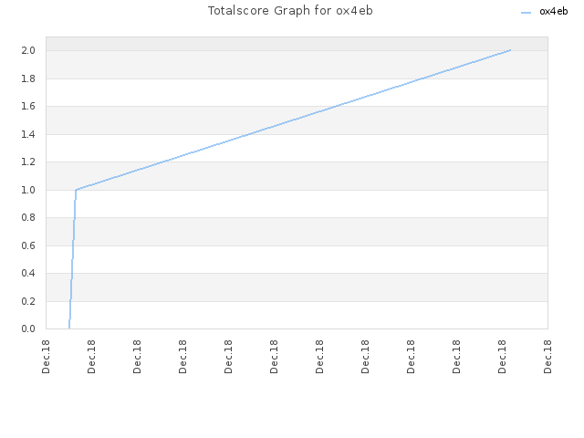 Totalscore Graph for ox4eb