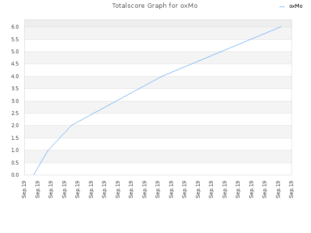 Totalscore Graph for oxMo