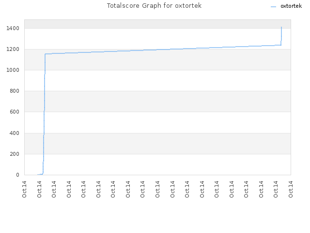 Totalscore Graph for oxtortek