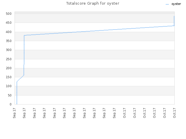 Totalscore Graph for oyster