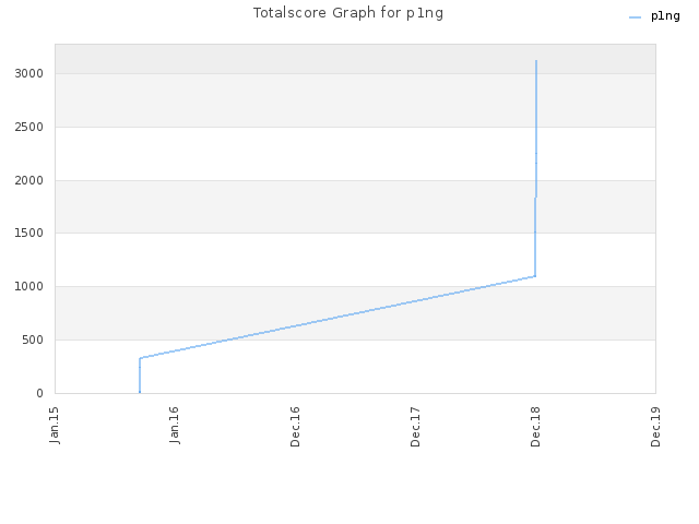 Totalscore Graph for p1ng