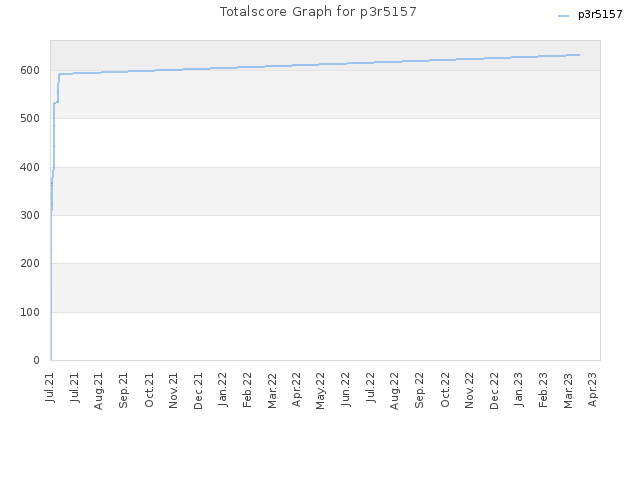 Totalscore Graph for p3r5157
