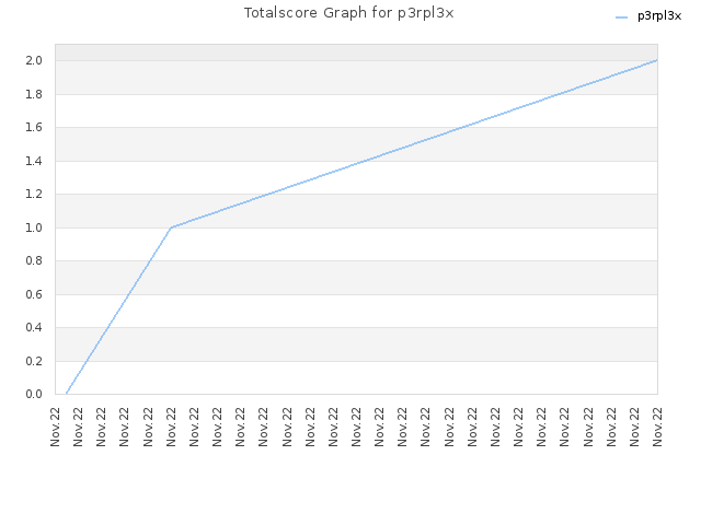 Totalscore Graph for p3rpl3x