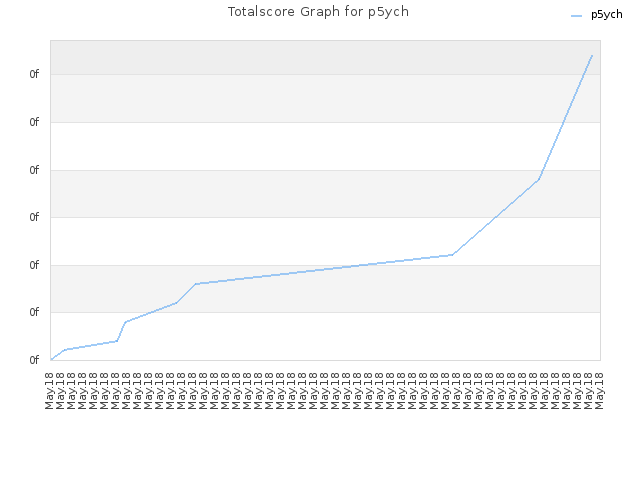 Totalscore Graph for p5ych