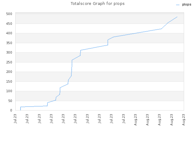 Totalscore Graph for pIops