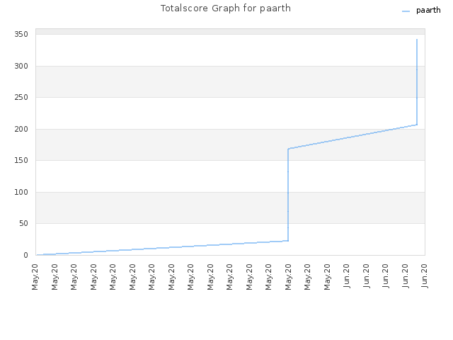 Totalscore Graph for paarth