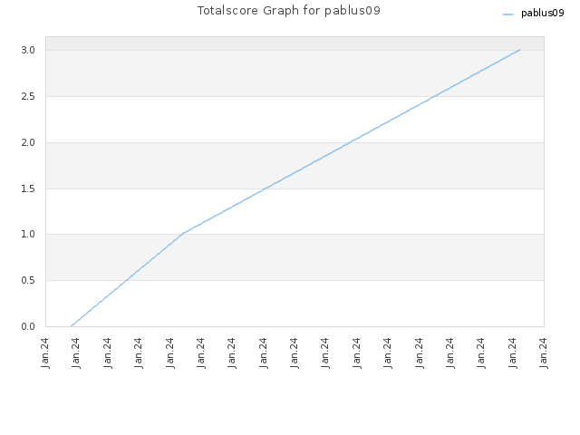 Totalscore Graph for pablus09