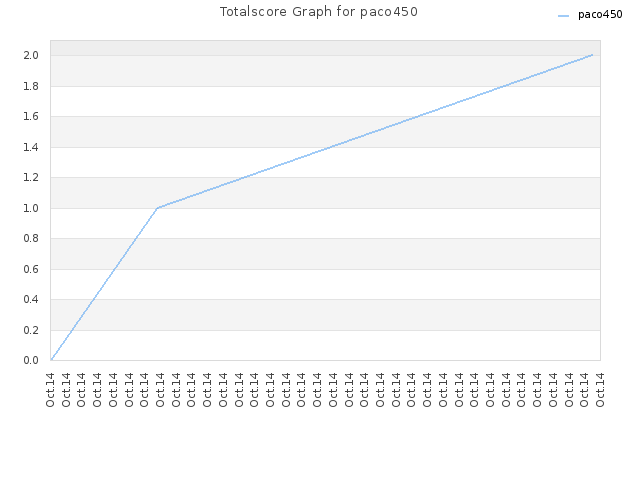 Totalscore Graph for paco450