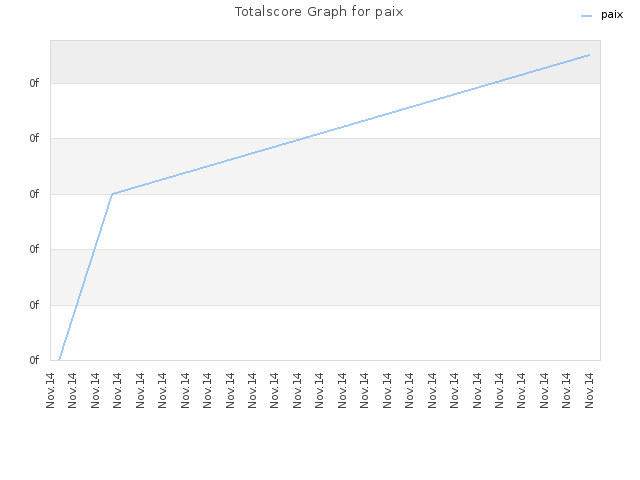 Totalscore Graph for paix
