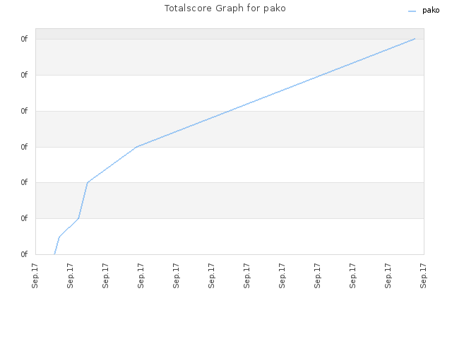 Totalscore Graph for pako