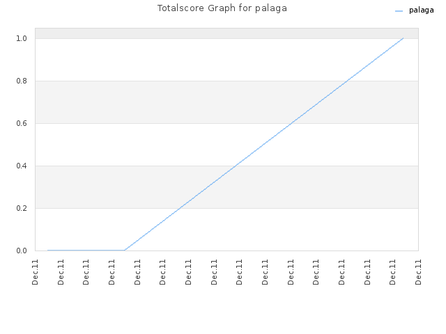 Totalscore Graph for palaga