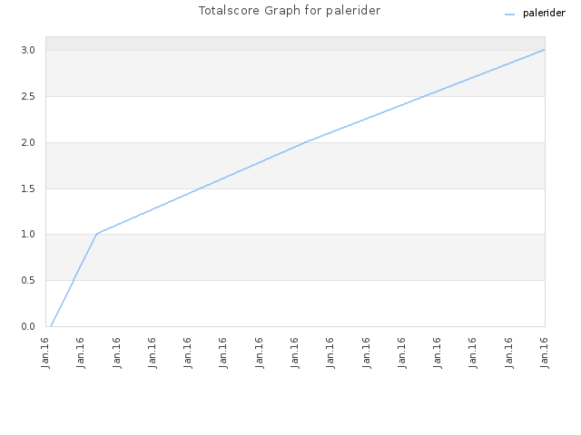 Totalscore Graph for palerider