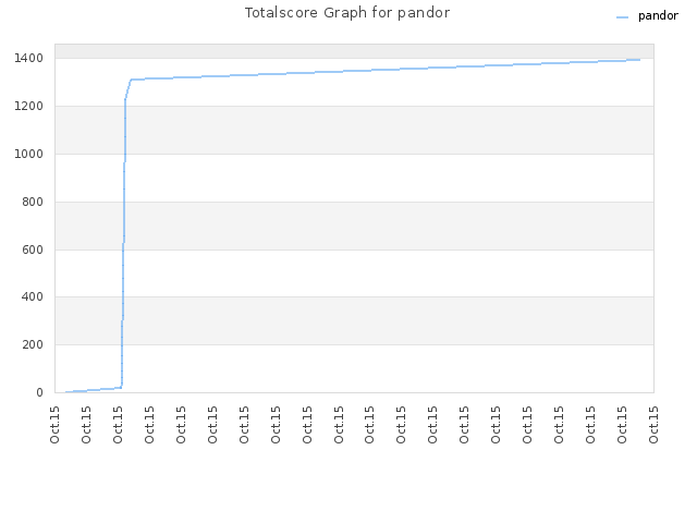 Totalscore Graph for pandor