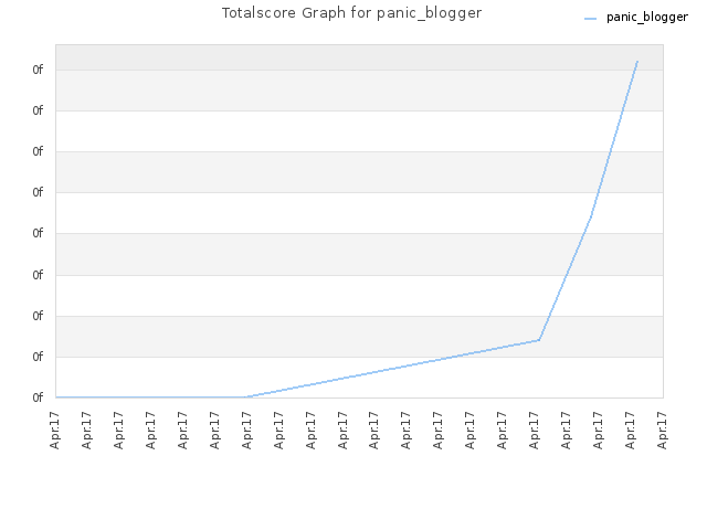 Totalscore Graph for panic_blogger